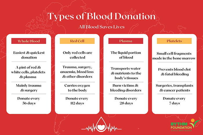 Infographic detailing four types of blood donation: whole blood, red cell, plasma, and platelet donation, with key facts for each.